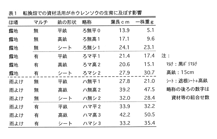 表1:転換畑での資材活用がホウレンソウの生育に及ぼす影響