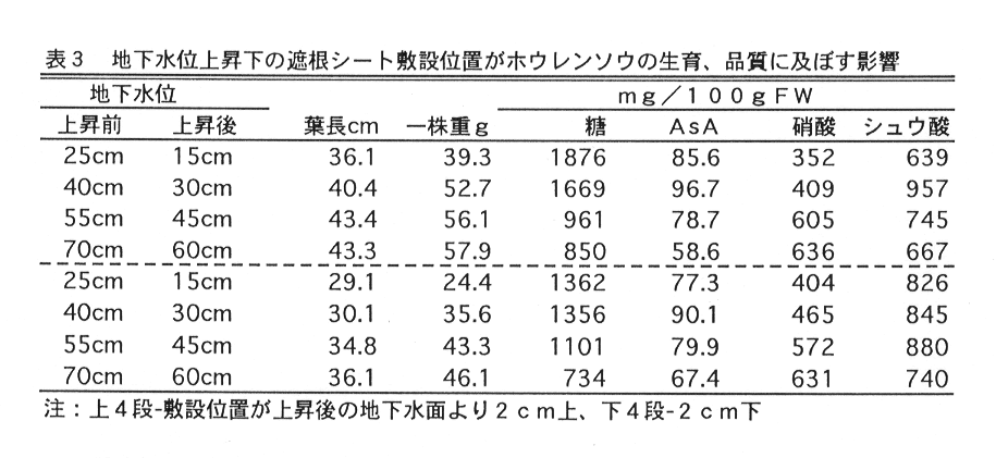 表3:地下水位上昇下の遮根シート敷設位置がホウレンソウの生育、品質に及ぼす影響