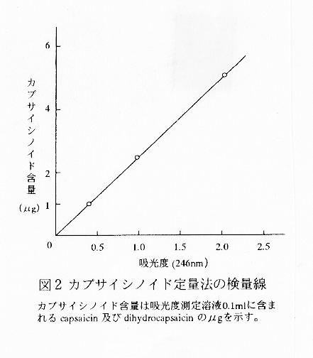 図2:カプサイシノイド定量法の検量線
