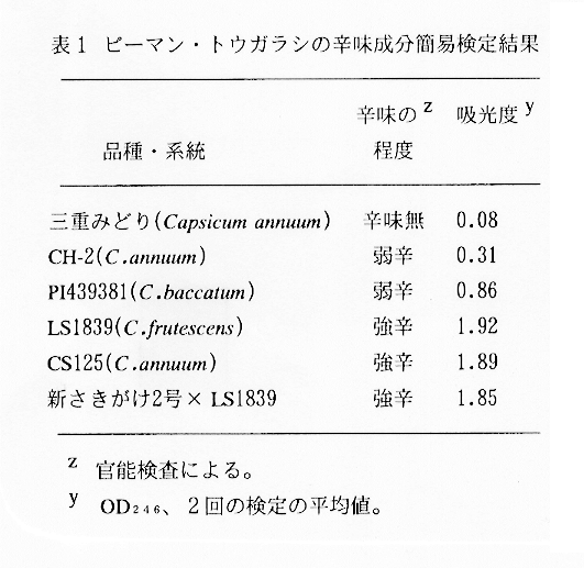 表1:ピーマン・トウガラシの辛味成分簡易検定結果