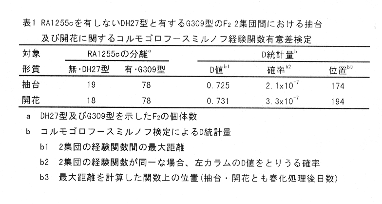 表1:RA1255cを有しないDH27型と有するG309型のF↓2 2集団間における抽台及び開花に関するコルモゴロフースミルノフ経験関数有意差検定