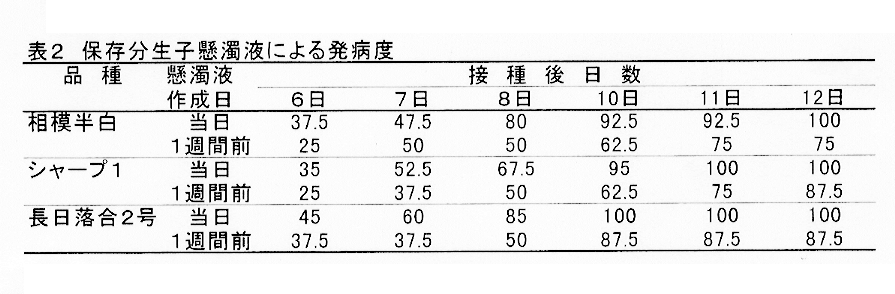 表2.