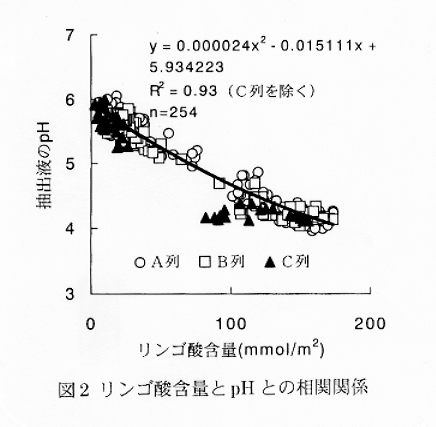 図2:リンゴ酸含量とpHとの相関関係