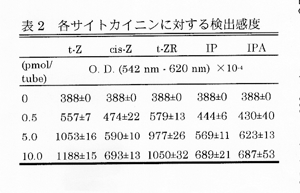 表2:各サイトカイニンに対する検出感度