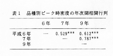 表1:品種別ピーク時密度の年次間相関行列