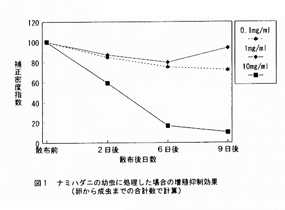 図1:ナミハダニの幼虫に処理した場合の増殖抑制効果