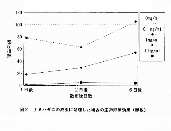 図2:ナミハダニの幼虫に処理した場合の産卵抑制効果