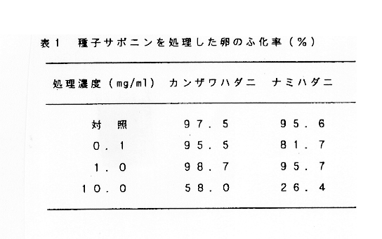 表1:種子サポニンを処理した卵のふ化率