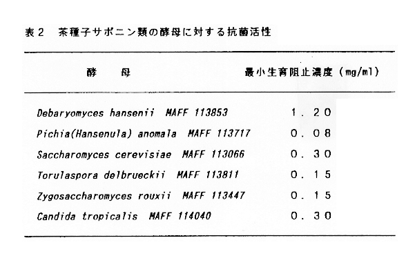 表2:茶種子サポニン類の酵母に対する抗菌活性