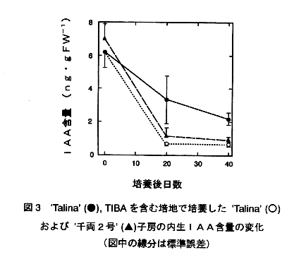 図3 Talina(●)、TIBAを含む培地で培養したTalina(○)および千両2号(△)子房の内生IAA含量の変化
