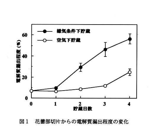 図1 花蕾部切片からの電解質漏出程度の変化