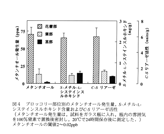 図4 ブロッコリー部位別のメタンチオール発生量,S-メチル-L-システインスルホキシド含量およびC-Sリアーゼ活性 