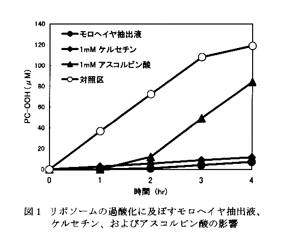 図1 ロポソームの過酸化に及ぼすモロヘイヤ抽出液、ケルセチン、およびアスコルビン酸の影響