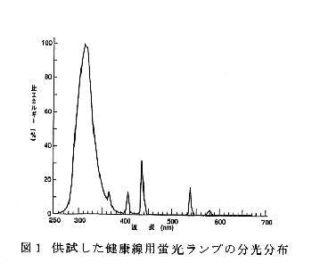 図1 供試した健康線用蛍光ランプの分光分布