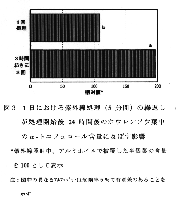 図3 1日における紫外線処理(5分間)の繰返し が処理開始後24時間後のホウレンソウ葉中 のα-トコフェロール含量に及ぼす影響 