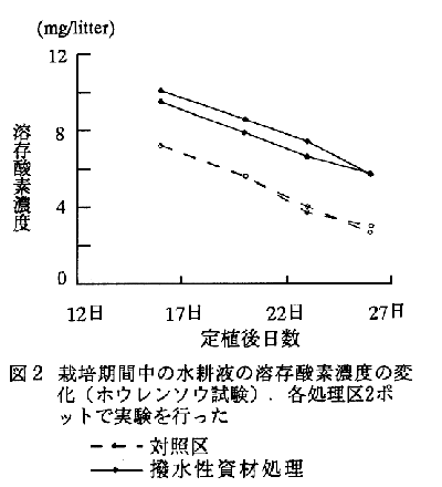 図2 栽培期間中の水耕液の溶存酸素濃度の変化