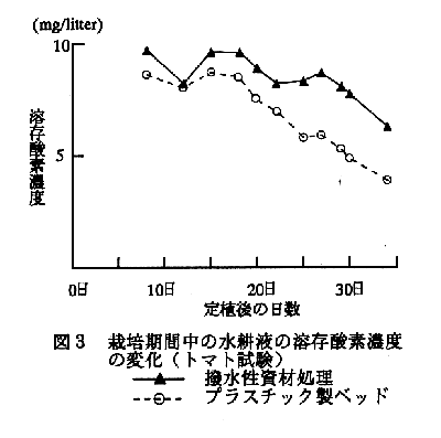 表1 撥水性資材を処理した水耕装置で栽培を行った植物体の生長量