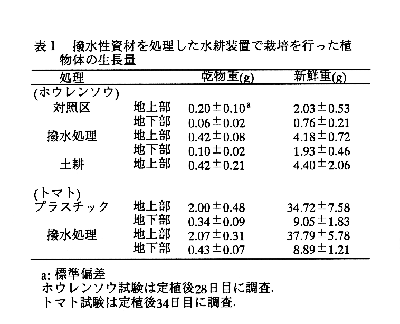 図3 栽培期間中の水耕液の溶存酸素濃度