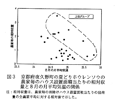 図3 京都府夜久野町の夏どりホウレンソウの農家毎のハウス設置面積当たりの相対収量と8月の月平均気温の関係