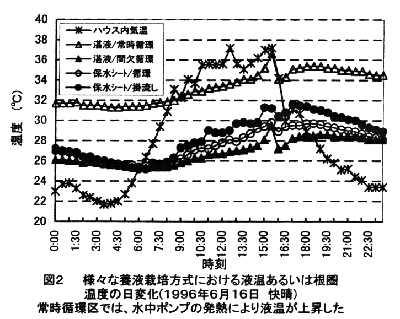 図2 様々な養液栽培方式における液温あるいは根圏温度の日変化