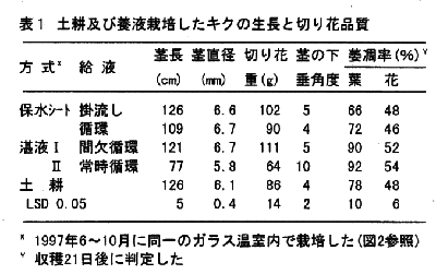 表1 土耕及び養液栽培したキクの生長と切り花品質