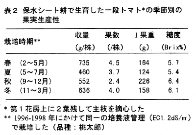 表2 保水シート耕で生育した一段トマトの季節別の果実生産性