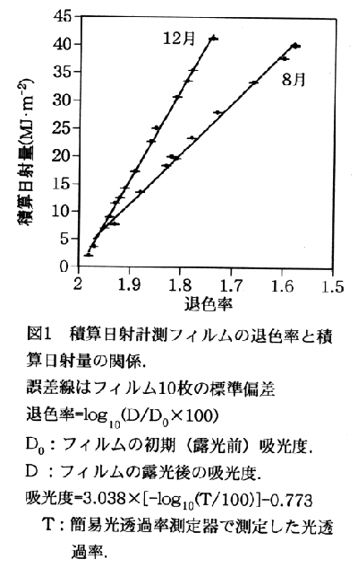 図1 積算日射計測フィルムの退色率と積算日射量の関係