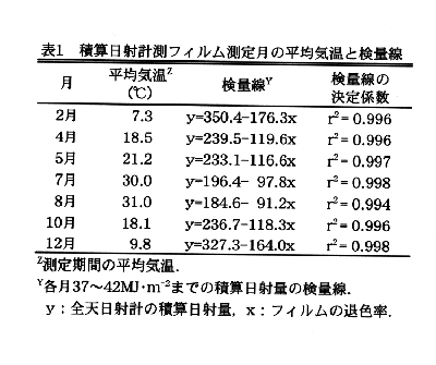 表1 積算日射計測フィルム測定月の平均気温と検量線