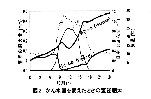 図2 かん水量を変えたときの茎径肥大