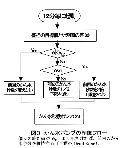 図3 かん水ポンプの制御フロー