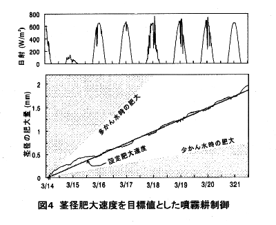 図4 茎径肥大速度を目標値とした噴霧耕制御