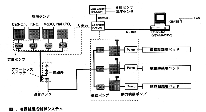 図1 噴霧耕組成制御システム