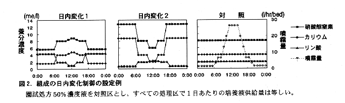 図2 組成の日内変化制御の設定例