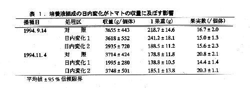 表1 培養液組成の日内変化がトマトの収量に及ぼす影響