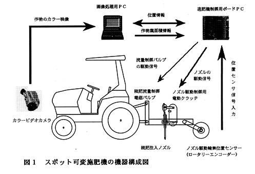 図1 スポット可変施肥機の機器構成図