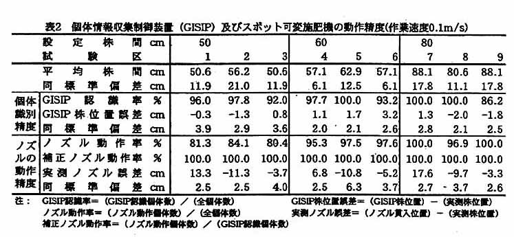 表2 個体情報収集制御装置及びスポット可変施肥機の動作精度