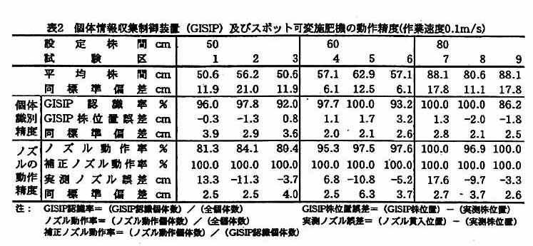 表2 個体情報収集制御装置及びスポット可変施肥機の動作精度