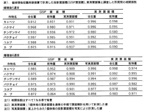 表1 個体情報収集制御装置で計測した投影葉面積、実測葉面積と調査した形質問の相関係数