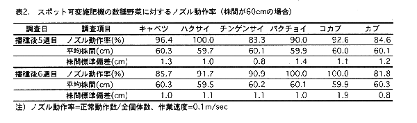 表2 スポット可変施肥機の数種野菜に対するノズルの動作率