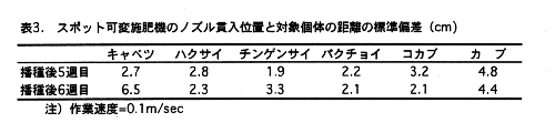 表3 スポット可変施肥機のノズル貫入位置と対象個体の距離の標準偏差