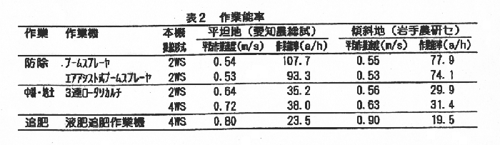 表2 作業能率