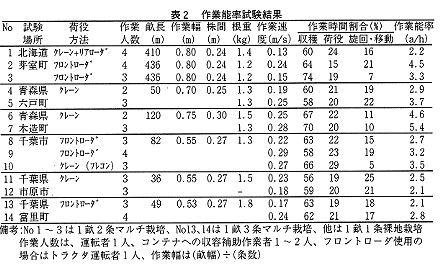 表2 作業能率試験結果