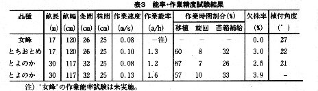 表3 能率・作業精度試験結果