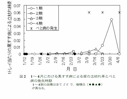 図2 1～4月における黒すす病による苗の立枯れ率とべと病の発生時期