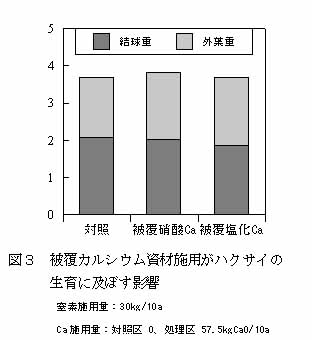 図3 被覆カルシウム資材施用がハクサイの生育に及ぼす影響