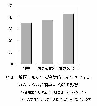 図4 被覆カルシウム資材施用がハクサイのカルシウム含有率に及ぼす影響