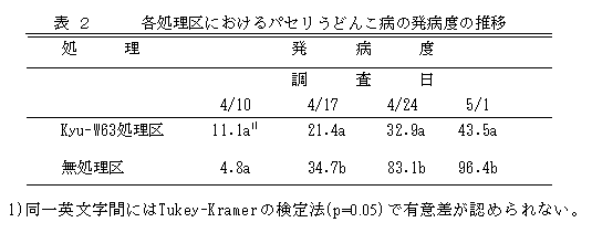 表2 各処理区におけるパセリうどんこ病の発病度の推移