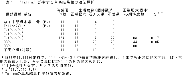 表1 Talinaが有する単為結果性の遺伝解析