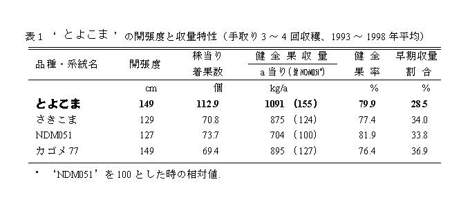 表1 'とよこま'の開帳度と収量特性