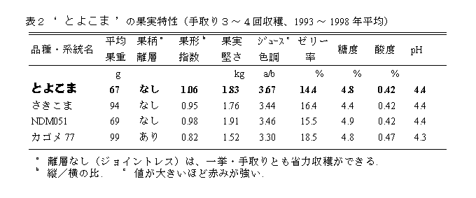 表2 'とよこま'の果実特性